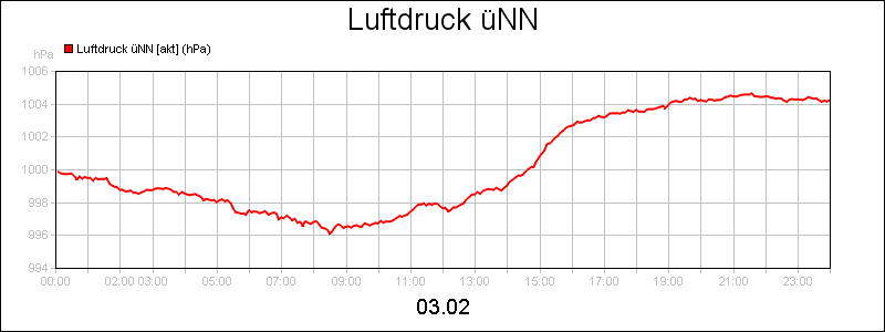 line diagram