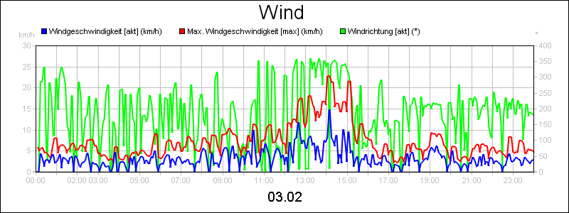 line diagram