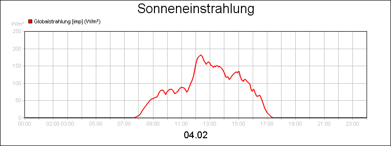 line diagram