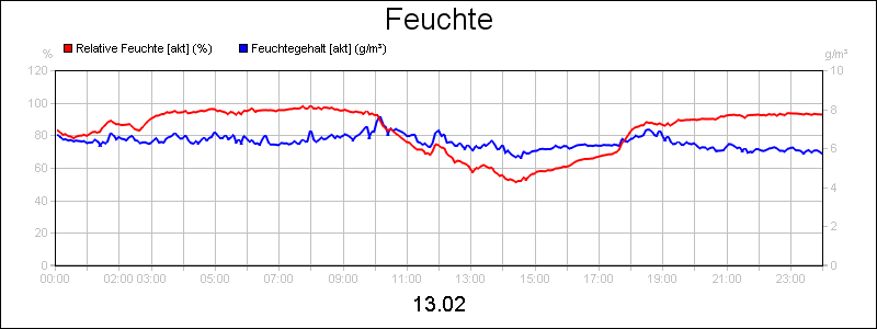 line diagram