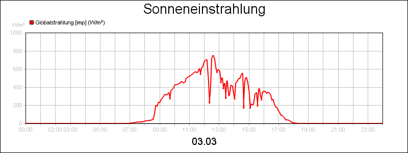 line diagram