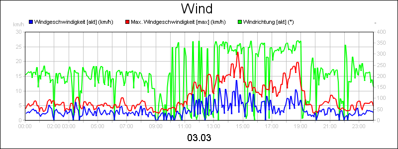 line diagram