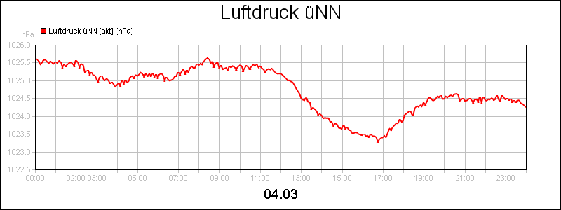 line diagram