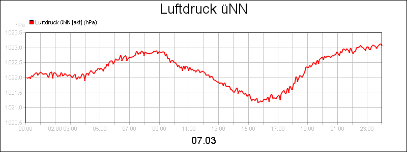 line diagram