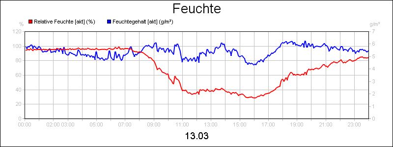 line diagram