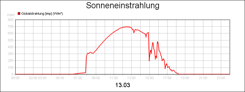 line diagram