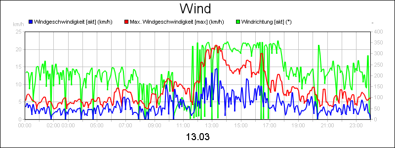 line diagram