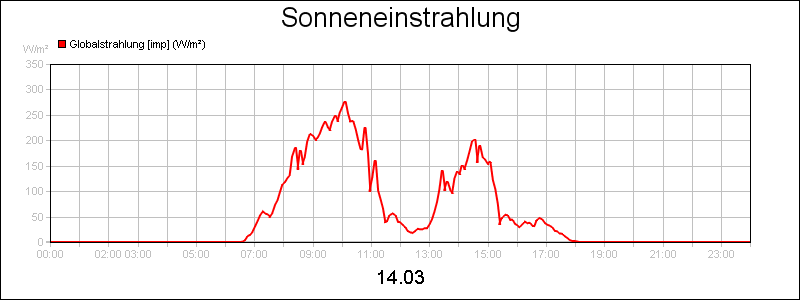 line diagram