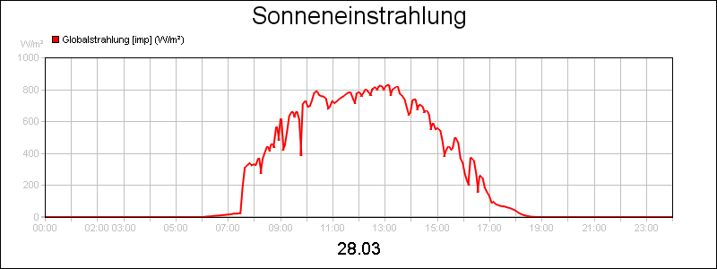 line diagram