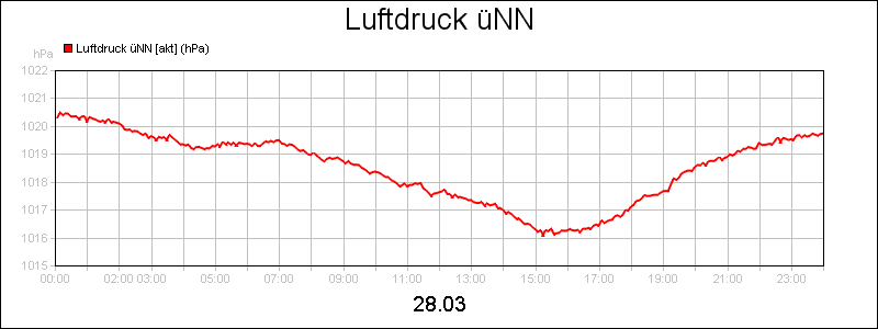 line diagram
