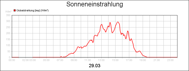 line diagram
