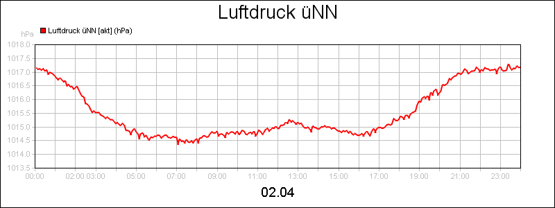 line diagram