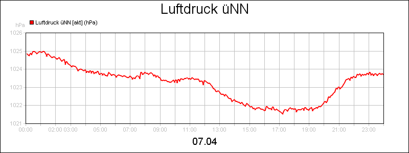 line diagram