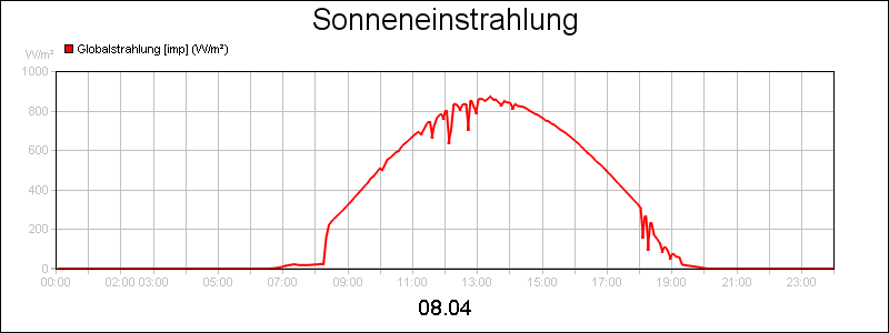 line diagram