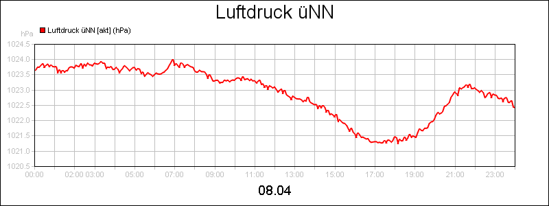 line diagram