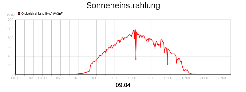 line diagram