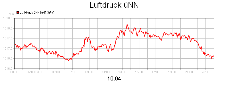 line diagram