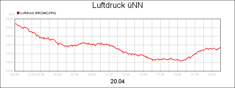 line diagram
