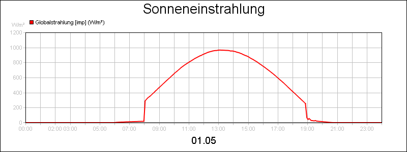 line diagram