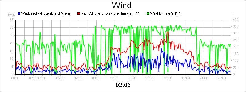 line diagram