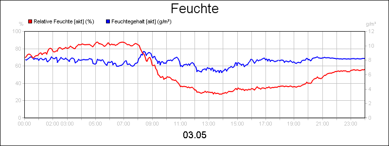 line diagram