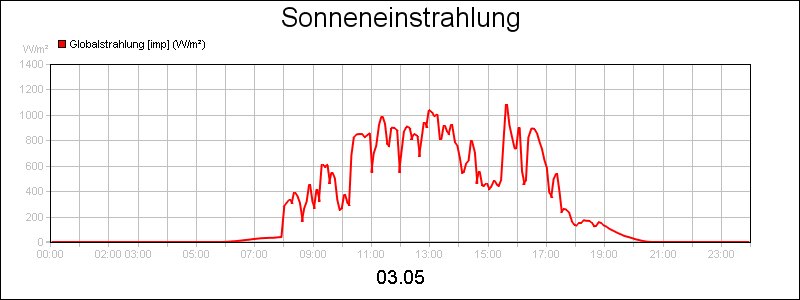 line diagram