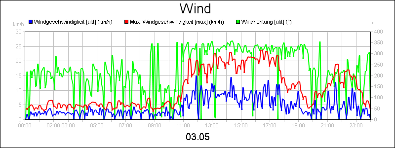 line diagram