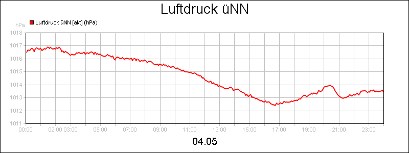 line diagram