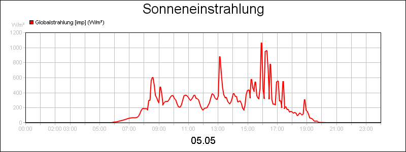 line diagram