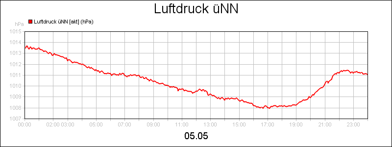 line diagram