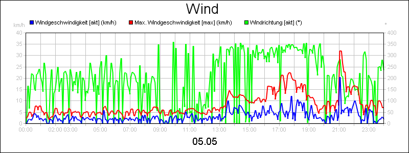line diagram