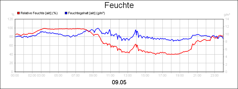 line diagram