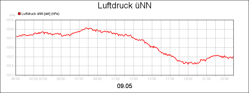 line diagram