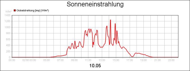 line diagram