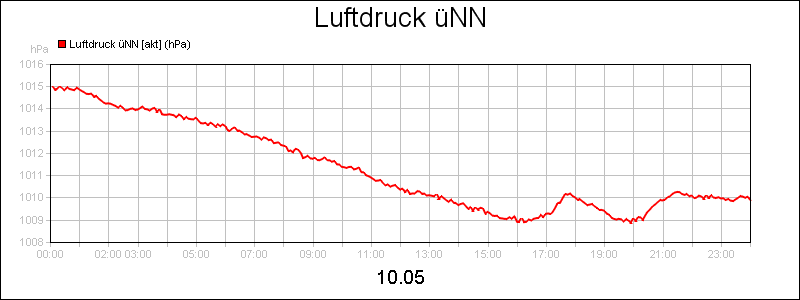 line diagram