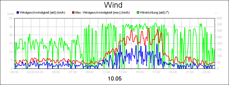 line diagram