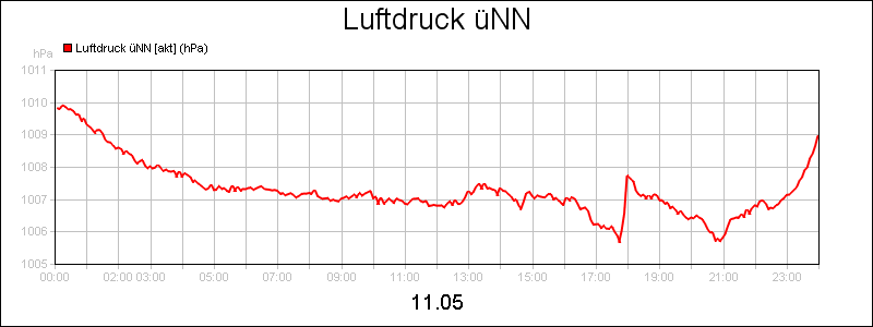 line diagram