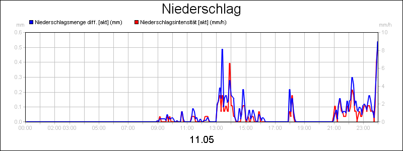 line diagram
