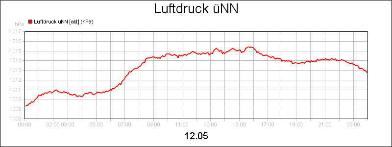 line diagram