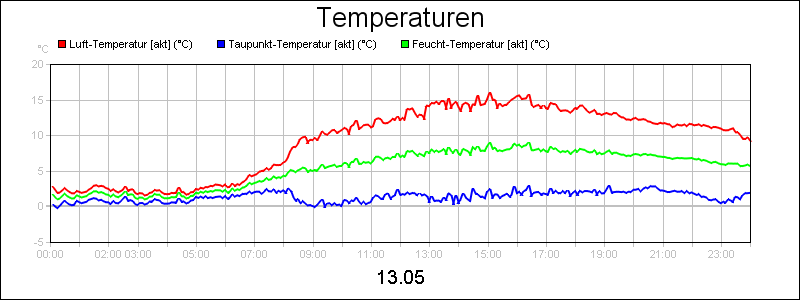 line diagram