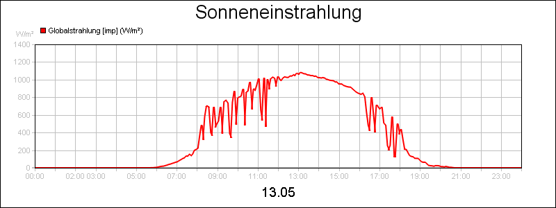 line diagram