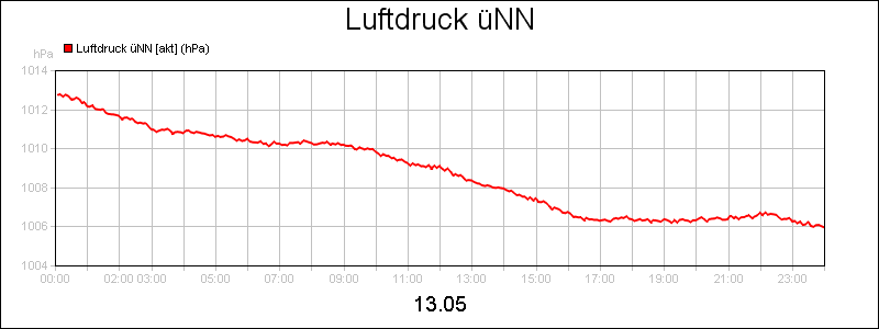 line diagram