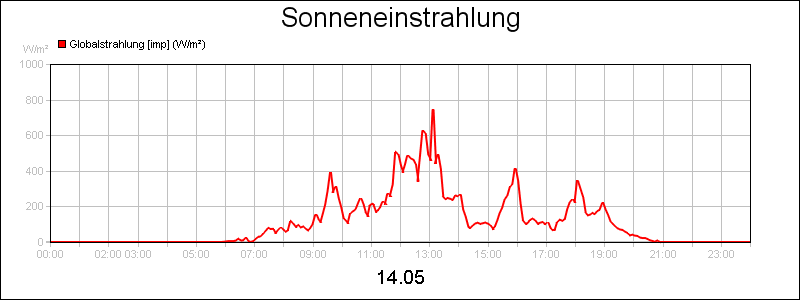 line diagram