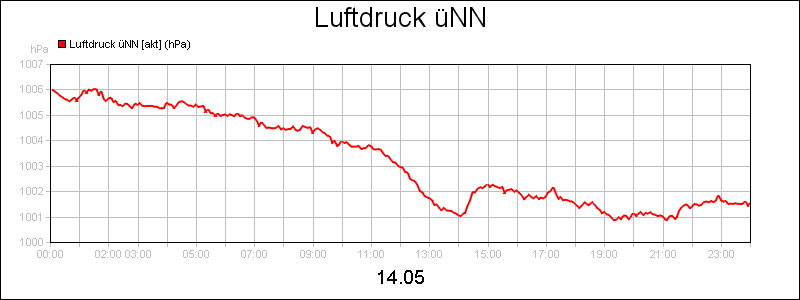 line diagram