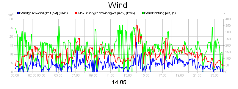 line diagram