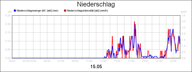 line diagram