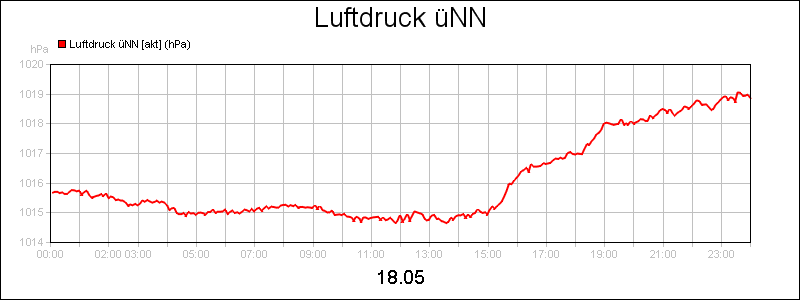 line diagram