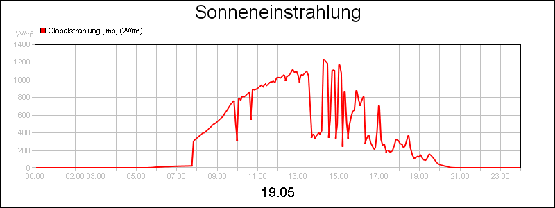 line diagram