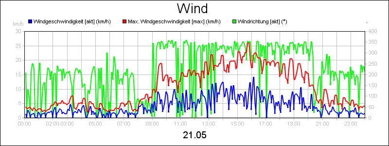 line diagram