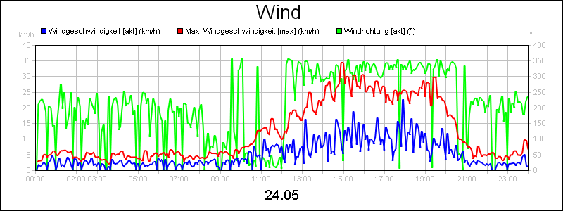 line diagram